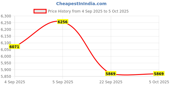 urbanladder.com usha shriram Back Master with NFF Tech Single Size Mattress usha shriram Price History Graph from 4 Sep 2025 to 5 Oct 2025