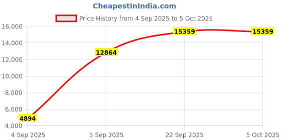 urbanladder.com usha shriram Back Master with NFF Tech - Single Size - Mattress usha shriram Price History Graph from 4 Sep 2025 to 5 Oct 2025