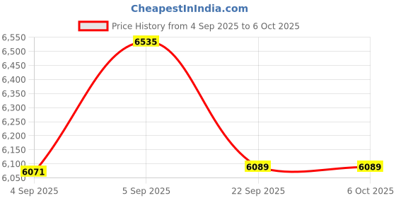 urbanladder.com usha shriram Back Master with NFF Tech Single Size Mattress usha shriram Price History Graph from 4 Sep 2025 to 5 Oct 2025