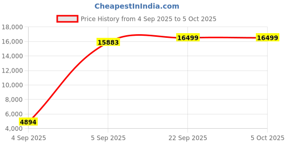 urbanladder.com usha shriram Back Master with NFF Tech - Single Size - Mattress usha shriram Price History Graph from 4 Sep 2025 to 5 Oct 2025