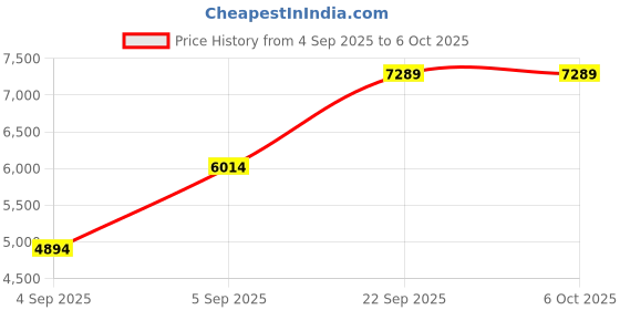 urbanladder.com usha shriram Back Master with NFF Tech - Single Size - Mattress usha shriram Price History Graph from 4 Sep 2025 to 5 Oct 2025