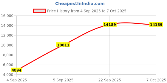 urbanladder.com usha shriram Back Master with NFF Tech - Single Size - Mattress usha shriram Price History Graph from 4 Sep 2025 to 7 Oct 2025