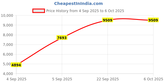 urbanladder.com usha shriram Back Master with NFF Tech - Single Size - Mattress usha shriram Price History Graph from 4 Sep 2025 to 6 Oct 2025
