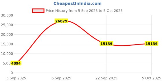 urbanladder.com usha shriram Back Master with NFF Tech - Single Size - Mattress usha shriram Price History Graph from 5 Sep 2025 to 5 Oct 2025