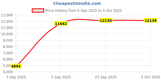 urbanladder.com usha shriram Back Master with NFF Tech - Single Size - Mattress usha shriram Price History Graph from 5 Sep 2025 to 5 Oct 2025