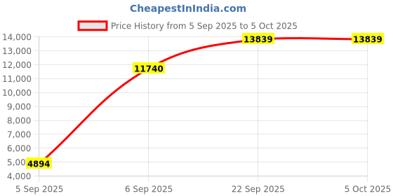 urbanladder.com usha shriram Back Master with NFF Tech - Single Size - Mattress usha shriram Price History Graph from 5 Sep 2025 to 5 Oct 2025