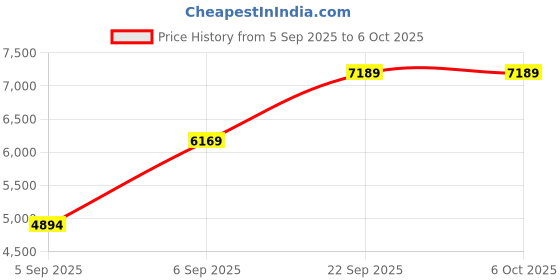 urbanladder.com usha shriram Back Master with NFF Tech - Single Size - Mattress usha shriram Price History Graph from 5 Sep 2025 to 5 Oct 2025
