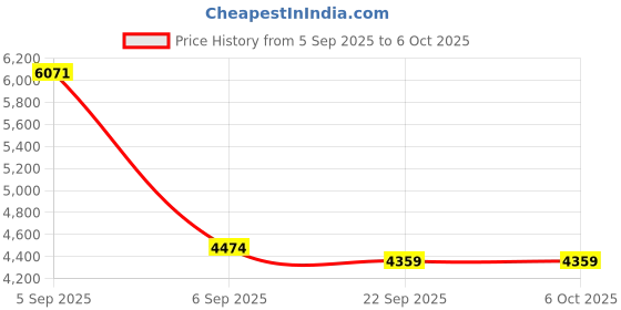 urbanladder.com usha shriram Back Master with NFF Tech Single Size Mattress usha shriram Price History Graph from 5 Sep 2025 to 5 Oct 2025