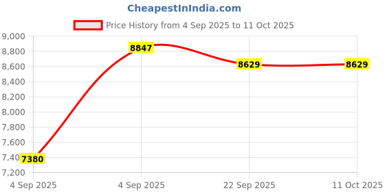 urbanladder.com usha shriram Dual Comfort - Hard & Soft 7 Pressure Zone Layer King Size Mattress usha shriram Price History Graph from 4 Sep 2025 to 11 Oct 2025