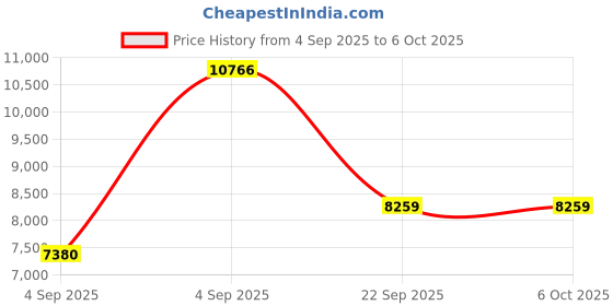 urbanladder.com usha shriram Dual Comfort - Hard & Soft 7 Pressure Zone Layer King Size Mattress usha shriram Price History Graph from 4 Sep 2025 to 6 Oct 2025