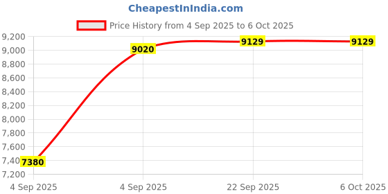 urbanladder.com usha shriram Dual Comfort - Hard & Soft 7 Pressure Zone Layer King Size Mattress usha shriram Price History Graph from 4 Sep 2025 to 5 Oct 2025