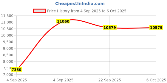urbanladder.com usha shriram Dual Comfort - Hard & Soft 7 Pressure Zone Layer King Size Mattress usha shriram Price History Graph from 4 Sep 2025 to 5 Oct 2025
