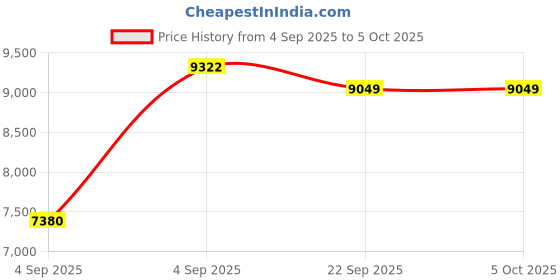 urbanladder.com usha shriram Dual Comfort - Hard & Soft 7 Pressure Zone Layer King Size Mattress usha shriram Price History Graph from 4 Sep 2025 to 5 Oct 2025