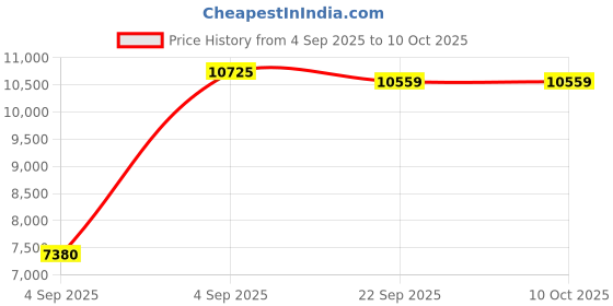 urbanladder.com usha shriram Dual Comfort - Hard & Soft 7 Pressure Zone Layer King Size Mattress usha shriram Price History Graph from 4 Sep 2025 to 10 Oct 2025