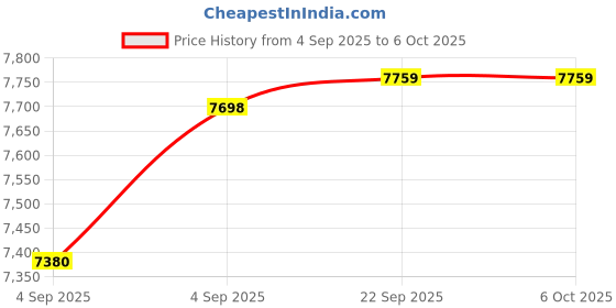 urbanladder.com usha shriram Dual Comfort - Hard & Soft 7 Pressure Zone Layer King Size Mattress usha shriram Price History Graph from 4 Sep 2025 to 6 Oct 2025