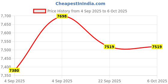 urbanladder.com usha shriram Dual Comfort - Hard & Soft 7 Pressure Zone Layer King Size Mattress usha shriram Price History Graph from 4 Sep 2025 to 5 Oct 2025