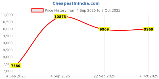 urbanladder.com usha shriram Dual Comfort - Hard & Soft 7 Pressure Zone Layer King Size Mattress usha shriram Price History Graph from 4 Sep 2025 to 6 Oct 2025