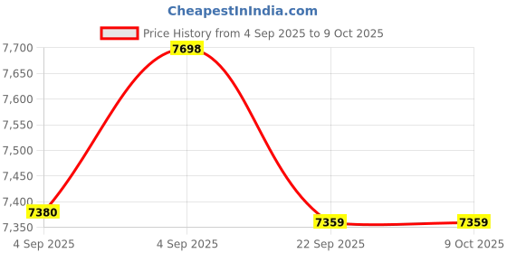 urbanladder.com usha shriram Dual Comfort - Hard & Soft 7 Pressure Zone Layer King Size Mattress usha shriram Price History Graph from 4 Sep 2025 to 8 Oct 2025