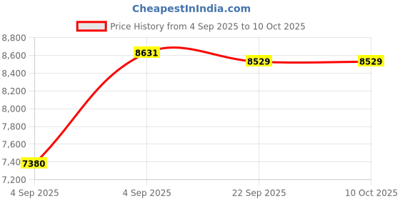 urbanladder.com usha shriram Dual Comfort - Hard & Soft 7 Pressure Zone Layer King Size Mattress usha shriram Price History Graph from 4 Sep 2025 to 9 Oct 2025