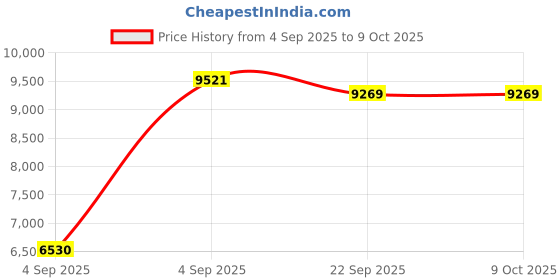 urbanladder.com usha shriram Dual Comfort - Hard & Soft 7 Pressure Zone Layer Queen Size Mattress usha shriram Price History Graph from 4 Sep 2025 to 9 Oct 2025