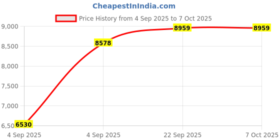 urbanladder.com usha shriram Dual Comfort - Hard & Soft 7 Pressure Zone Layer Queen Size Mattress usha shriram Price History Graph from 4 Sep 2025 to 6 Oct 2025