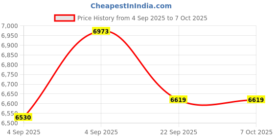 urbanladder.com usha shriram Dual Comfort - Hard & Soft 7 Pressure Zone Layer Queen Size Mattress usha shriram Price History Graph from 4 Sep 2025 to 7 Oct 2025