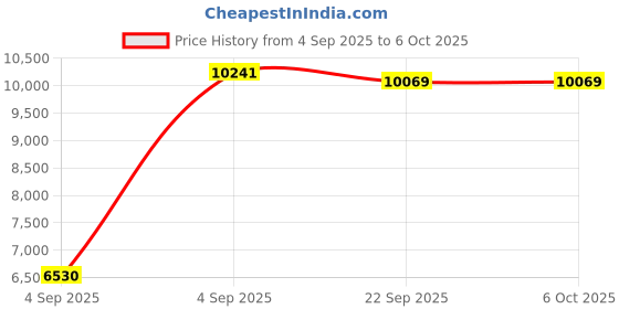 urbanladder.com usha shriram Dual Comfort - Hard & Soft 7 Pressure Zone Layer Queen Size Mattress usha shriram Price History Graph from 4 Sep 2025 to 6 Oct 2025