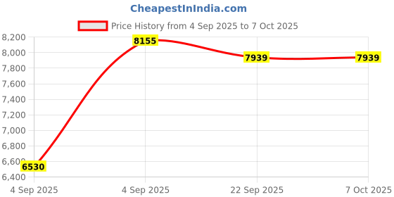 urbanladder.com usha shriram Dual Comfort - Hard & Soft 7 Pressure Zone Layer Queen Size Mattress usha shriram Price History Graph from 4 Sep 2025 to 7 Oct 2025