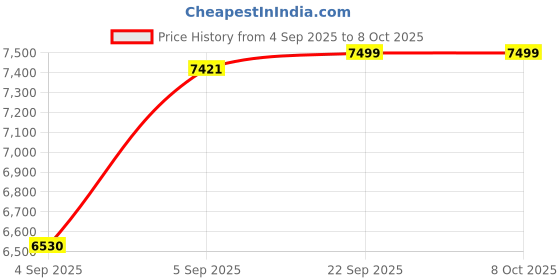 urbanladder.com usha shriram Dual Comfort - Hard & Soft 7 Pressure Zone Layer Queen Size Mattress usha shriram Price History Graph from 4 Sep 2025 to 7 Oct 2025