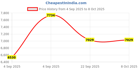 urbanladder.com usha shriram Dual Comfort - Hard & Soft 7 Pressure Zone Layer Queen Size Mattress usha shriram Price History Graph from 4 Sep 2025 to 7 Oct 2025