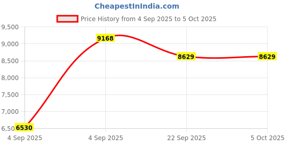 urbanladder.com usha shriram Dual Comfort - Hard & Soft 7 Pressure Zone Layer Queen Size Mattress usha shriram Price History Graph from 4 Sep 2025 to 5 Oct 2025