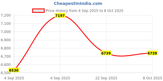urbanladder.com usha shriram Dual Comfort - Hard & Soft 7 Pressure Zone Layer Queen Size Mattress usha shriram Price History Graph from 4 Sep 2025 to 8 Oct 2025
