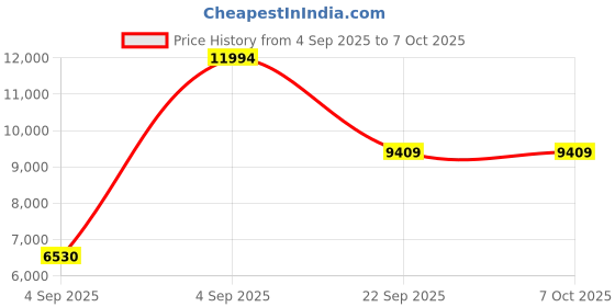 urbanladder.com usha shriram Dual Comfort - Hard & Soft 7 Pressure Zone Layer Queen Size Mattress usha shriram Price History Graph from 4 Sep 2025 to 7 Oct 2025