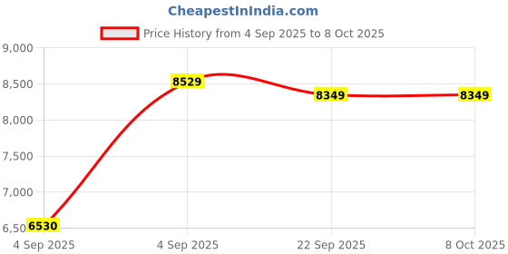urbanladder.com usha shriram Dual Comfort - Hard & Soft 7 Pressure Zone Layer Queen Size Mattress usha shriram Price History Graph from 4 Sep 2025 to 8 Oct 2025