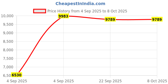 urbanladder.com usha shriram Dual Comfort - Hard & Soft 7 Pressure Zone Layer Queen Size Mattress usha shriram Price History Graph from 4 Sep 2025 to 7 Oct 2025