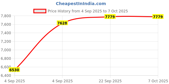urbanladder.com usha shriram Dual Comfort - Hard & Soft 7 Pressure Zone Layer Queen Size Mattress usha shriram Price History Graph from 4 Sep 2025 to 7 Oct 2025
