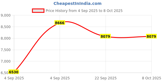 urbanladder.com usha shriram Dual Comfort - Hard & Soft 7 Pressure Zone Layer Queen Size Mattress usha shriram Price History Graph from 4 Sep 2025 to 8 Oct 2025