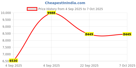 urbanladder.com usha shriram Dual Comfort - Hard & Soft 7 Pressure Zone Layer Queen Size Mattress usha shriram Price History Graph from 4 Sep 2025 to 7 Oct 2025