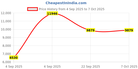 urbanladder.com usha shriram Dual Comfort - Hard & Soft 7 Pressure Zone Layer Queen Size Mattress usha shriram Price History Graph from 4 Sep 2025 to 6 Oct 2025