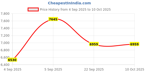 urbanladder.com usha shriram Dual Comfort - Hard & Soft 7 Pressure Zone Layer Queen Size Mattress usha shriram Price History Graph from 4 Sep 2025 to 10 Oct 2025