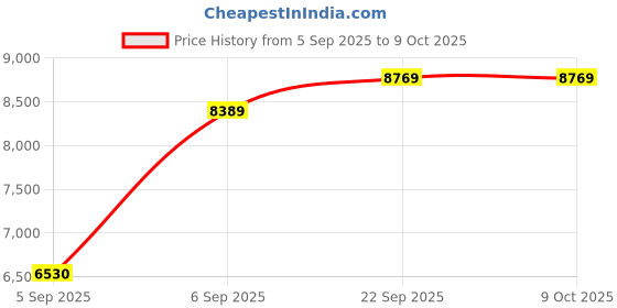 urbanladder.com usha shriram Dual Comfort - Hard & Soft 7 Pressure Zone Layer Queen Size Mattress usha shriram Price History Graph from 5 Sep 2025 to 9 Oct 2025