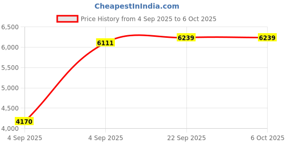 urbanladder.com usha shriram Dual Comfort - Hard & Soft 7 Pressure Zone Layer Single Size Mattress usha shriram Price History Graph from 4 Sep 2025 to 5 Oct 2025