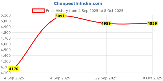 urbanladder.com usha shriram Dual Comfort - Hard & Soft 7 Pressure Zone Layer Single Size Mattress usha shriram Price History Graph from 4 Sep 2025 to 7 Oct 2025