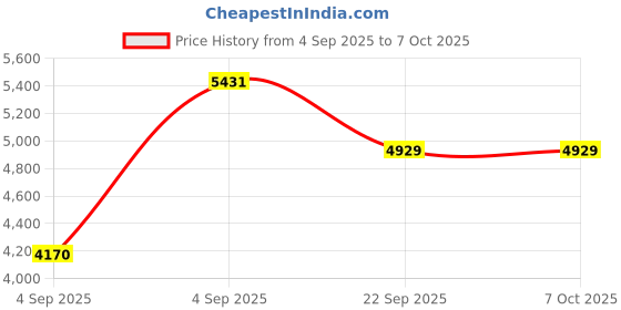 urbanladder.com usha shriram Dual Comfort - Hard & Soft 7 Pressure Zone Layer Single Size Mattress usha shriram Price History Graph from 4 Sep 2025 to 6 Oct 2025