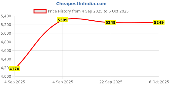 urbanladder.com usha shriram Dual Comfort - Hard & Soft 7 Pressure Zone Layer Single Size Mattress usha shriram Price History Graph from 4 Sep 2025 to 5 Oct 2025