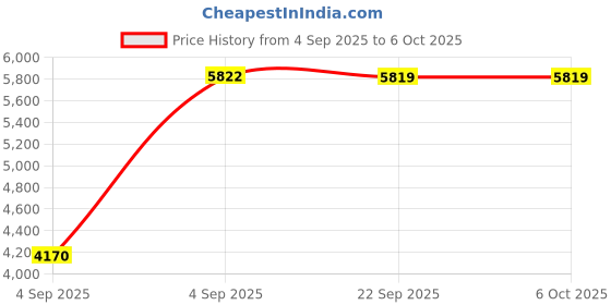 urbanladder.com usha shriram Dual Comfort - Hard & Soft 7 Pressure Zone Layer Single Size Mattress usha shriram Price History Graph from 4 Sep 2025 to 5 Oct 2025