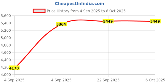 urbanladder.com usha shriram Dual Comfort - Hard & Soft 7 Pressure Zone Layer Single Size Mattress usha shriram Price History Graph from 4 Sep 2025 to 6 Oct 2025