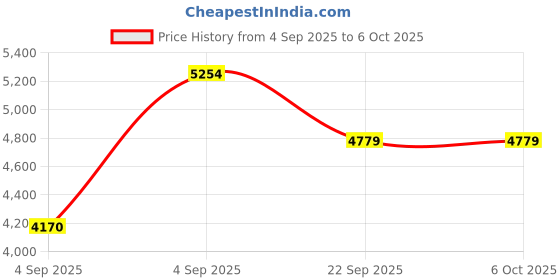 urbanladder.com usha shriram Dual Comfort - Hard & Soft 7 Pressure Zone Layer Single Size Mattress usha shriram Price History Graph from 4 Sep 2025 to 5 Oct 2025