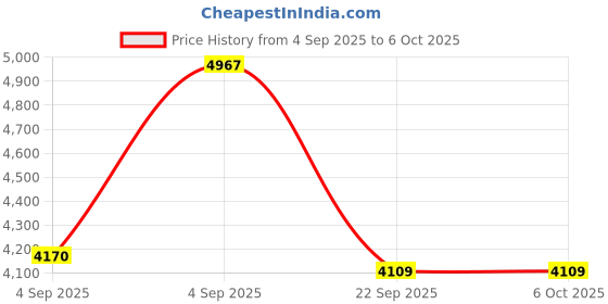 urbanladder.com usha shriram Dual Comfort - Hard & Soft 7 Pressure Zone Layer Single Size Mattress usha shriram Price History Graph from 4 Sep 2025 to 5 Oct 2025