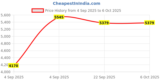 urbanladder.com usha shriram Dual Comfort - Hard & Soft 7 Pressure Zone Layer Single Size Mattress usha shriram Price History Graph from 4 Sep 2025 to 5 Oct 2025